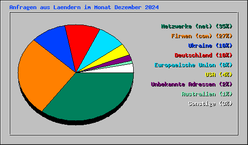 Anfragen aus Laendern im Monat Dezember 2024