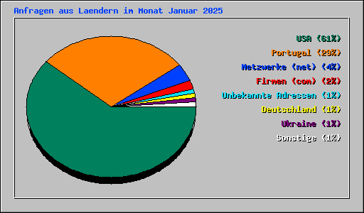Anfragen aus Laendern im Monat Januar 2025