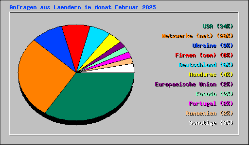 Anfragen aus Laendern im Monat Februar 2025