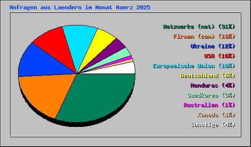 Anfragen aus Laendern im Monat Maerz 2025
