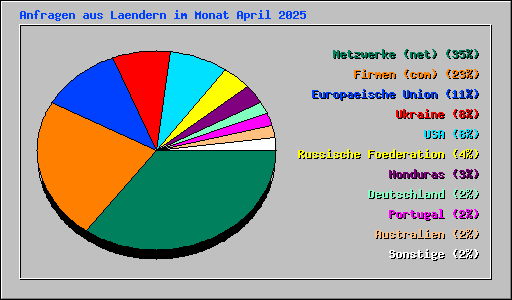 Anfragen aus Laendern im Monat April 2025