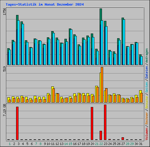 Tages-Statistik im Monat Dezember 2024