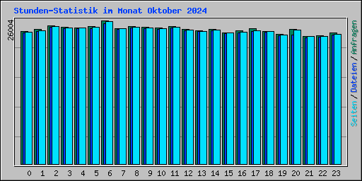 Stunden-Statistik im Monat Oktober 2024