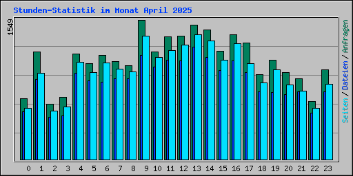 Stunden-Statistik im Monat April 2025