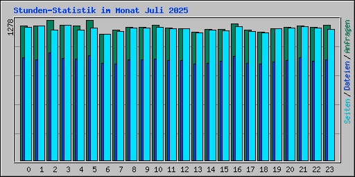 Stunden-Statistik im Monat Juli 2025