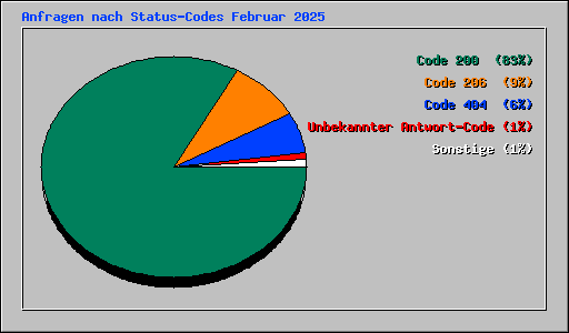 Anfragen nach Status-Codes Februar 2025