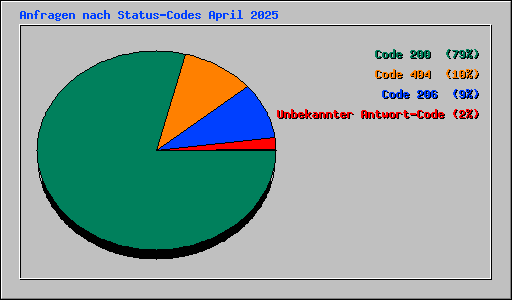 Anfragen nach Status-Codes April 2025
