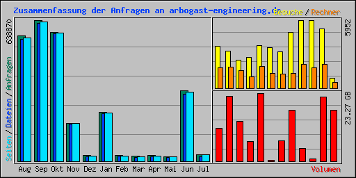 Zusammenfassung der Anfragen an arbogast-engineering.de